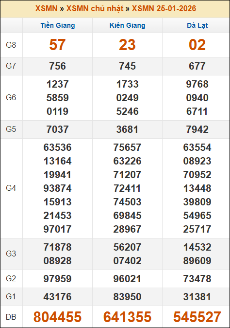 Kết quả xổ số Miền Nam 25/01/2026 chủ nhật tuần trước