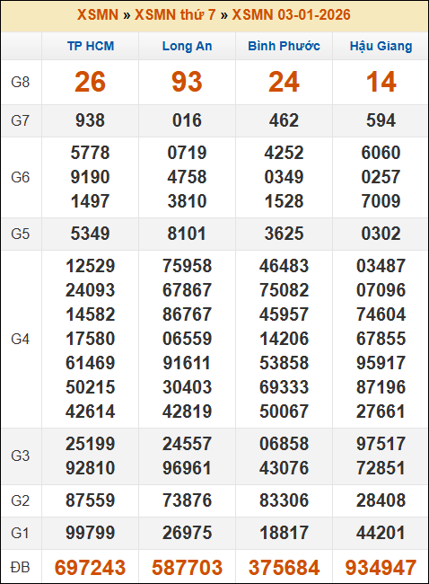 Kết quả xổ số Miền Nam 03/01/2026 thứ 7 tuần trước
