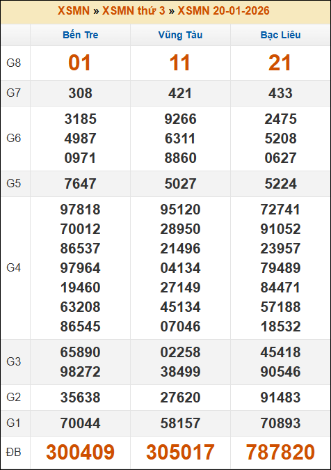 Kết quả xổ số Miền Nam 20/01/2026 thứ 3 tuần trước