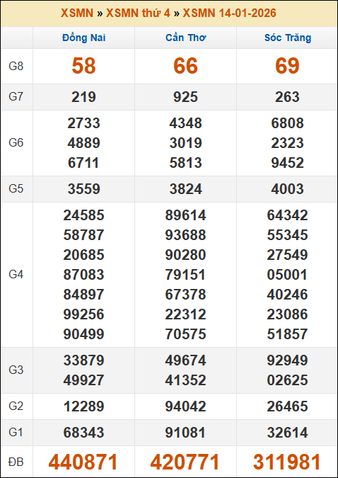 Kết quả xổ số Miền Nam ngày 14/01/2026 thứ 4 tuần trước
