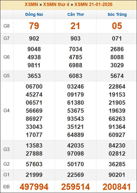 Kết quả xổ số Miền Nam ngày 21/01/2026 thứ 4 tuần trước