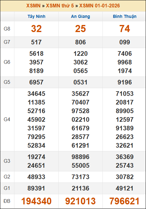 Kết quả xổ số Miền Nam 01/01/2026 thứ 5 tuần trước Kết quả xổ số Miền Nam 01/01/2026 thứ 5 tuần trước