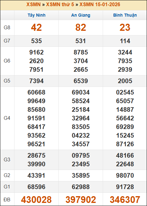 Kết quả xổ số Miền Nam 15/01/2026 thứ 5 tuần trước