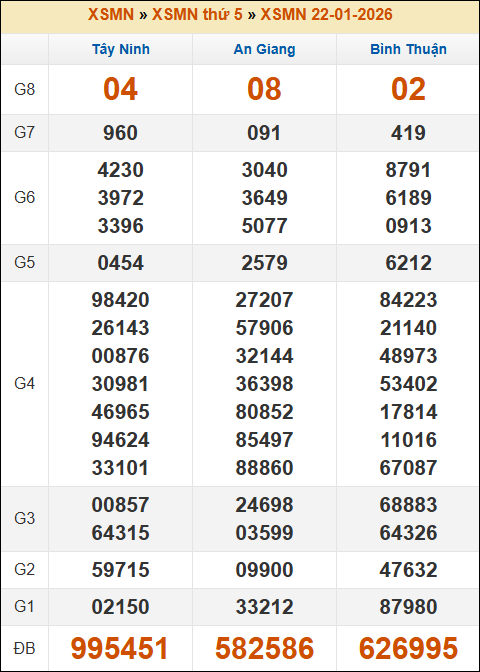 Kết quả xổ số Miền Nam 22/01/2026 thứ 5 tuần trước Kết quả xổ số Miền Nam 22/01/2026 thứ 5 tuần trước