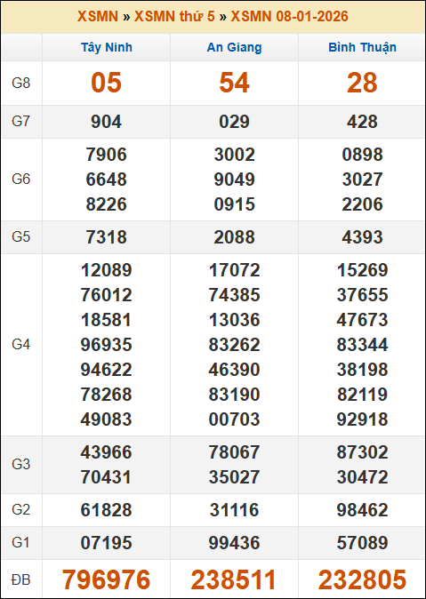 Kết quả xổ số Miền Nam 08/01/2026 thứ 5 tuần trước Kết quả xổ số Miền Nam 08/01/2026 thứ 5 tuần trước