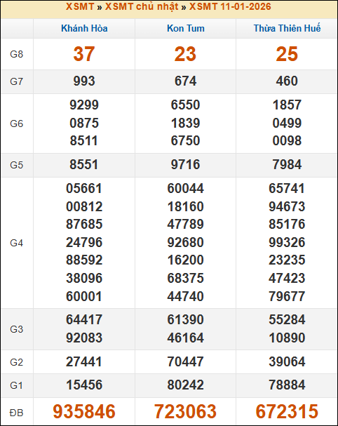 Kết quả xổ số Miền Trung 11/01/2026 chủ nhật tuần trước