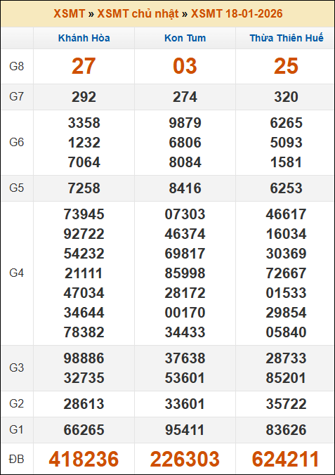Kết quả xổ số Miền Trung 18/01/2026 chủ nhật tuần trước