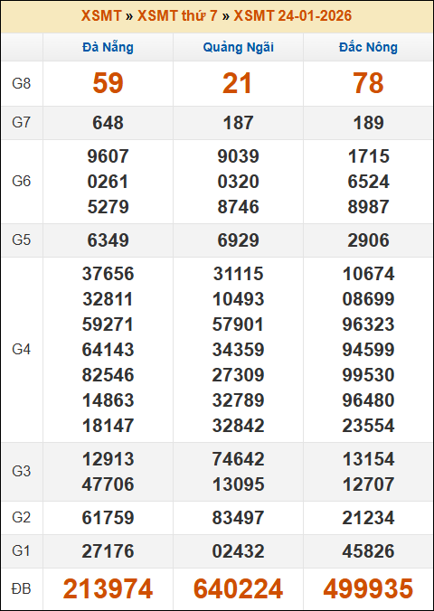 Kết quả xổ số Miền Trung 24/01/2026 thứ 7 tuần trước Kết quả xổ số Miền Trung 24/01/2026 thứ 7 tuần trước