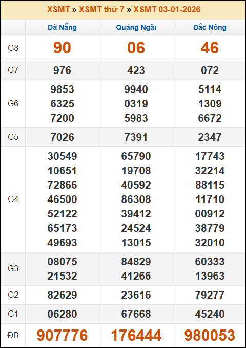 Kết quả xổ số Miền Trung 03/01/2026 thứ 7 tuần trước