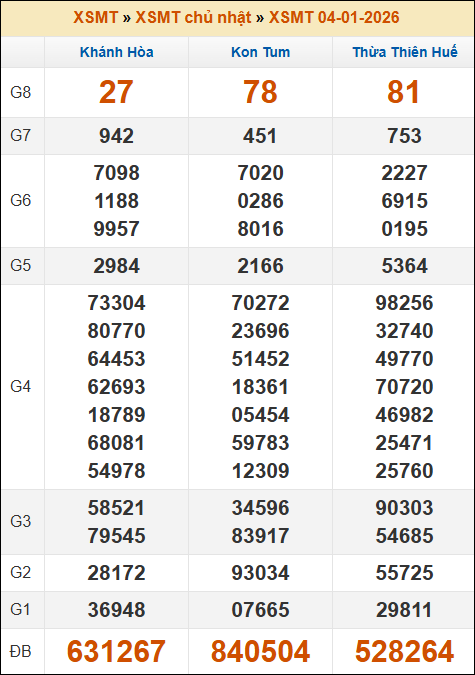 Kết quả xổ số Miền Trung 04/01/2026 chủ nhật tuần trước Kết quả xổ số Miền Trung 04/01/2026 chủ nhật tuần trước