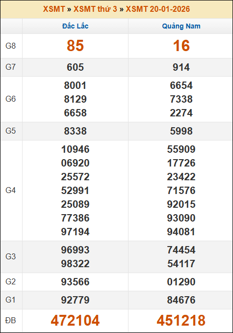 Kết quả xổ số Miền Trung 20/01/2026 thứ 3 tuần trước
