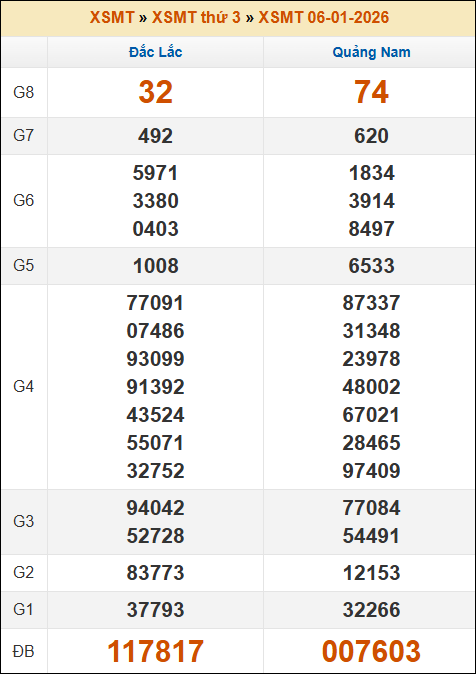 Kết quả xổ số Miền Trung 06/01/2026 thứ 3 tuần trước Kết quả xổ số Miền Trung 06/01/2026 thứ 3 tuần trước