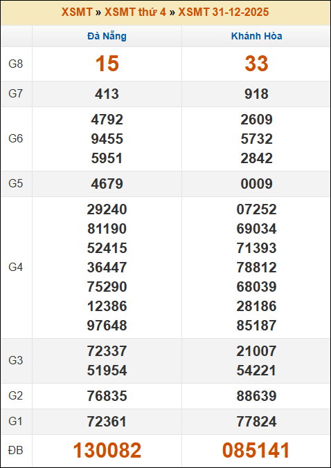 Kết quả xổ số Miền Trung 31/12/2025 thứ 4 tuần trước Kết quả xổ số Miền Trung 31/12/2025 thứ 4 tuần trước