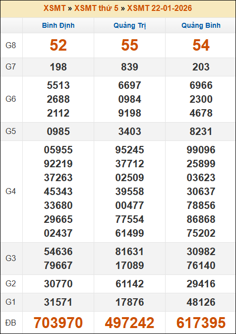 Kết quả xổ số Miền Trung 22/01/2026 thứ 5 tuần trước
