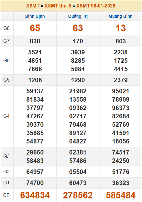 Kết quả xổ số Miền Trung 08/01/2026 thứ 5 tuần trước