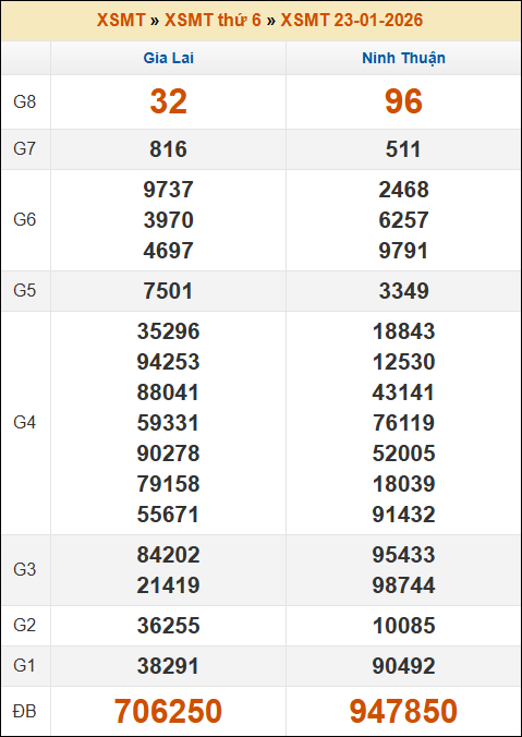 Kết quả xổ số Miền Trung 23/01/2026 thứ 6 tuần trước Kết quả xổ số Miền Trung 23/01/2026 thứ 6 tuần trước
