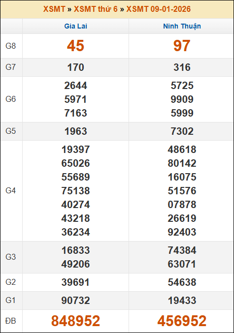 Kết quả xổ số Miền Trung 09/01/2026 thứ 6 tuần trước