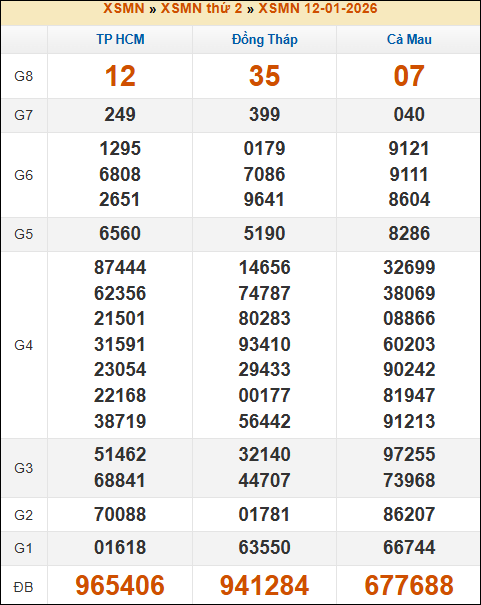 Kết quả xổ số Miền Nam 12/01/2026 thứ 2 tuần trước