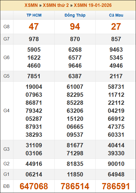 Kết quả xổ số Miền Nam 19/01/2026 thứ 2 tuần trước Kết quả xổ số Miền Nam 19/01/2026 thứ 2 tuần trước