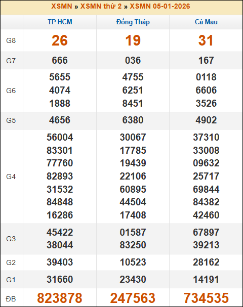Kết quả xổ số Miền Nam 05/01/2026 thứ 2 tuần trước Kết quả xổ số Miền Nam 05/01/2026 thứ 2 tuần trước