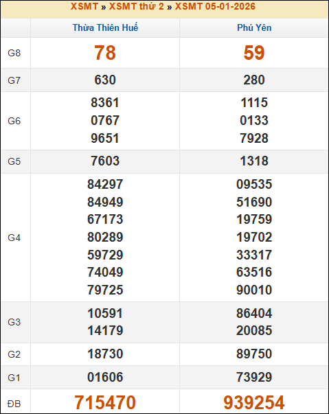 Kết quả xổ số Miền Trung 05/01/2026 thứ 2 tuần trước