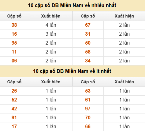 Thống kê giải đặc biệt XSMN về nhiều nhất và ít nhất ngày 10/01/2026