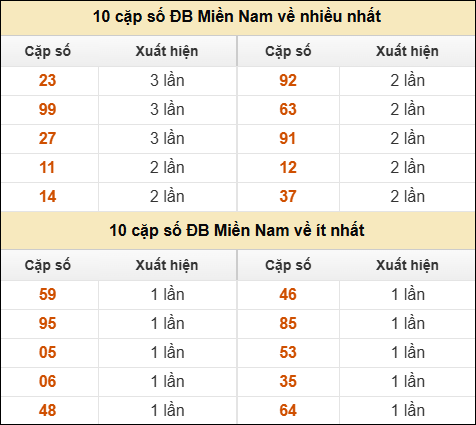 Thống kê giải đặc biệt XSMN về nhiều nhất và ít nhất ngày 12/01/2026 Thống kê giải đặc biệt XSMN về nhiều nhất và ít nhất ngày 12/01/2026