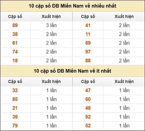 Thống kê giải đặc biệt XSMN về nhiều nhất/ ít nhất ngày 14/01/2026