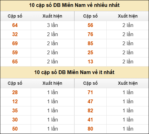 Thống kê giải đặc biệt XSMN về nhiều nhất và ít nhất ngày 16/01/2026 Thống kê giải đặc biệt XSMN về nhiều nhất và ít nhất ngày 16/01/2026