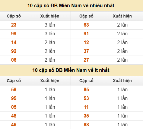 Thống kê giải đặc biệt XSMN về nhiều nhất và ít nhất ngày 19/01/2026
