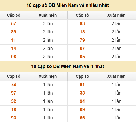 Thống kê giải đặc biệt XSMN về nhiều nhất và ít nhất ngày 22/01/2026