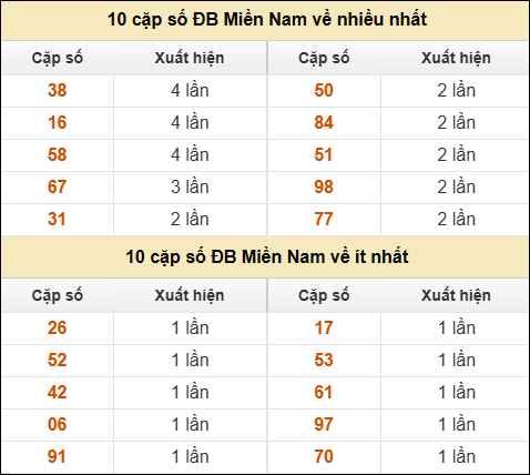 Thống kê giải đặc biệt XSMN về nhiều nhất và ít nhất ngày 24/01/2026 Thống kê giải đặc biệt XSMN về nhiều nhất và ít nhất ngày 24/01/2026