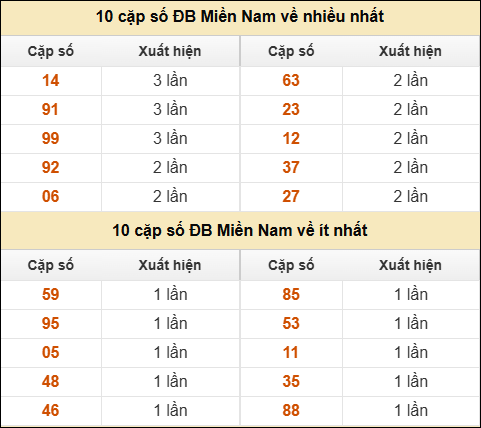 Thống kê giải đặc biệt XSMN về nhiều nhất và ít nhất ngày 26/01/2026 Thống kê giải đặc biệt XSMN về nhiều nhất và ít nhất ngày 26/01/2026