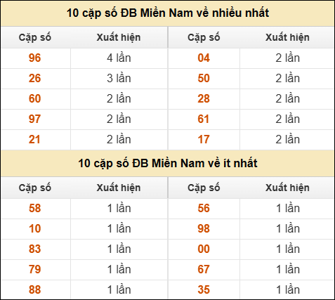 Thống kê giải đặc biệt XSMN về nhiều nhất và ít nhất ngày 27/01/2026