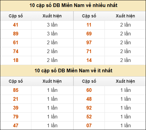 Thống kê giải đặc biệt XSMN về nhiều nhất/ ít nhất ngày 28/01/2026