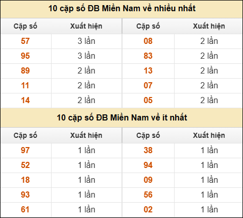 Thống kê giải đặc biệt XSMN về nhiều nhất và ít nhất ngày 29/01/2026 Thống kê giải đặc biệt XSMN về nhiều nhất và ít nhất ngày 29/01/2026