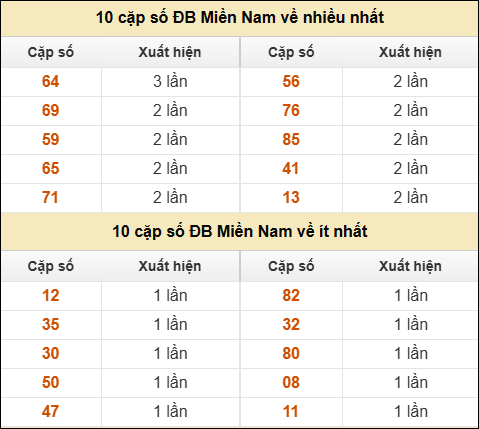 Thống kê giải đặc biệt XSMN về nhiều nhất và ít nhất ngày 30/01/2026 Thống kê giải đặc biệt XSMN về nhiều nhất và ít nhất ngày 30/01/2026