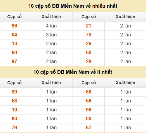 Thống kê giải đặc biệt XSMN về nhiều nhất và ít nhất ngày 06/01/2026