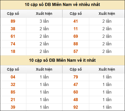Thống kê giải đặc biệt XSMN về nhiều nhất/ ít nhất ngày 07/01/2026 Thống kê giải đặc biệt XSMN về nhiều nhất/ ít nhất ngày 07/01/2026