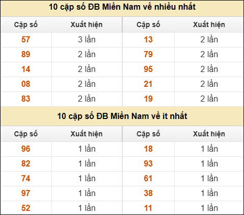 Thống kê giải đặc biệt XSMN về nhiều nhất và ít nhất ngày 08/01/2026 Thống kê giải đặc biệt XSMN về nhiều nhất và ít nhất ngày 08/01/2026