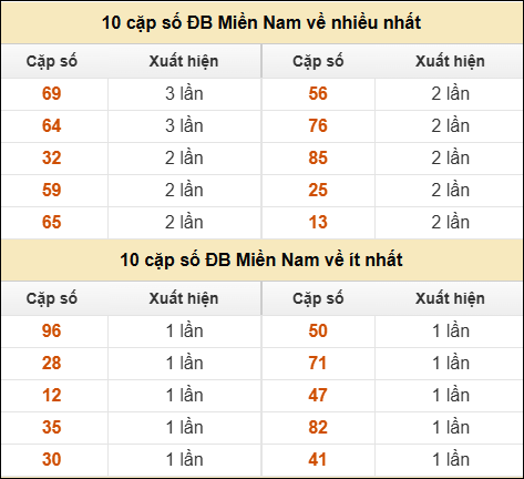 Thống kê giải đặc biệt XSMN về nhiều nhất và ít nhất ngày 09/01/2026