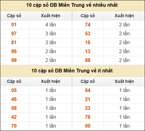 Thống kê giải đặc biệt XSMT về nhiều nhất và ít nhất ngày 10/01/2026