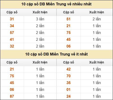 Thống kê giải đặc biệt XSMT về nhiều nhất và ít nhất ngày 14/01/2026
