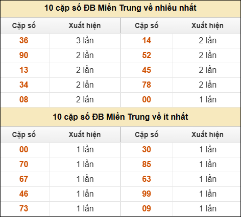Thống kê giải đặc biệt XSMT về nhiều nhất và ít nhất ngày 23/01/2026 Thống kê giải đặc biệt XSMT về nhiều nhất và ít nhất ngày 23/01/2026