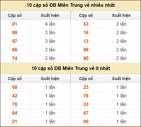 Thống kê giải đặc biệt XSMT về nhiều nhất và ít nhất ngày 24/01/2026 Thống kê giải đặc biệt XSMT về nhiều nhất và ít nhất ngày 24/01/2026