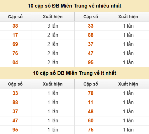 Thống kê giải đặc biệt XSMT về nhiều nhất và ít nhất ngày 27/01/2026