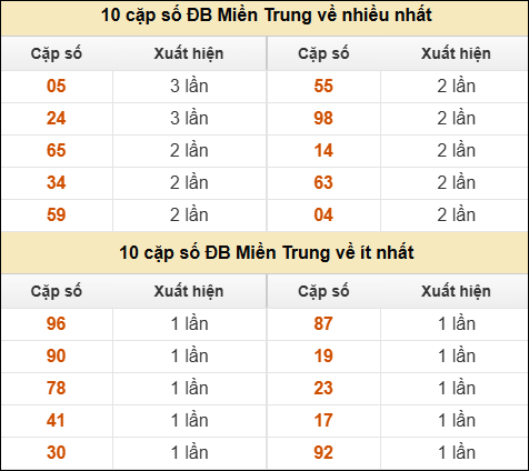 Thống kê giải đặc biệt XSMT về nhiều nhất và ít nhất ngày 29/01/2026