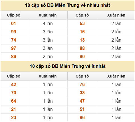 Thống kê giải đặc biệt XSMT về nhiều nhất và ít nhất ngày 31/01/2026 Thống kê giải đặc biệt XSMT về nhiều nhất và ít nhất ngày 31/01/2026