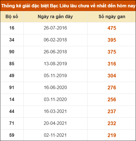 Thống kê giải đặc biệt xổ số Bạc Liêu lâu chưa ra