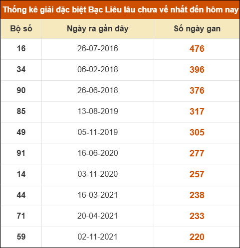 Thống kê giải đặc biệt xổ số Bạc Liêu lâu chưa ra